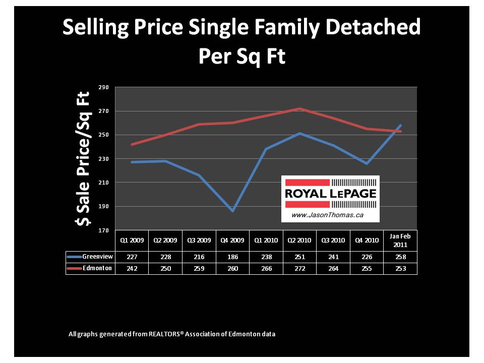 Greenview Millwoods Edmonton real estate average sale price per square foot